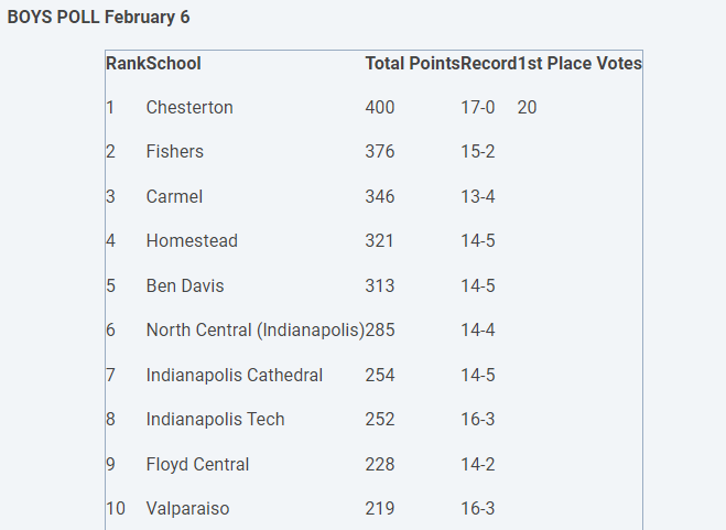 Chesterton is Indianas #1 Basketball Team